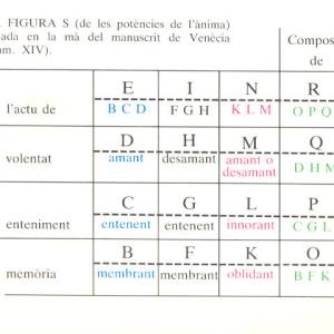 Esquema operatiu de la Figura S de l’Art demostrativa, segons l’edició d’A. Bonner a les Obres selectes de Ramon Llull / Selected Works of Ramon Llull.