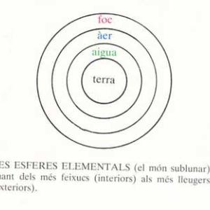 Esferes dels elements amb els colors simbòlics, segons l’edició d’A. Bonner a les Obres selectes de Ramon Llull / Selected Works of Ramon Llull.